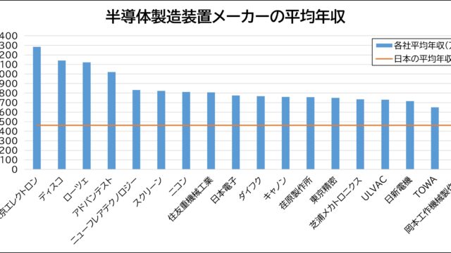 【グラフ】半導体製造装置メーカーの平均年収と日本の平均年収の比較