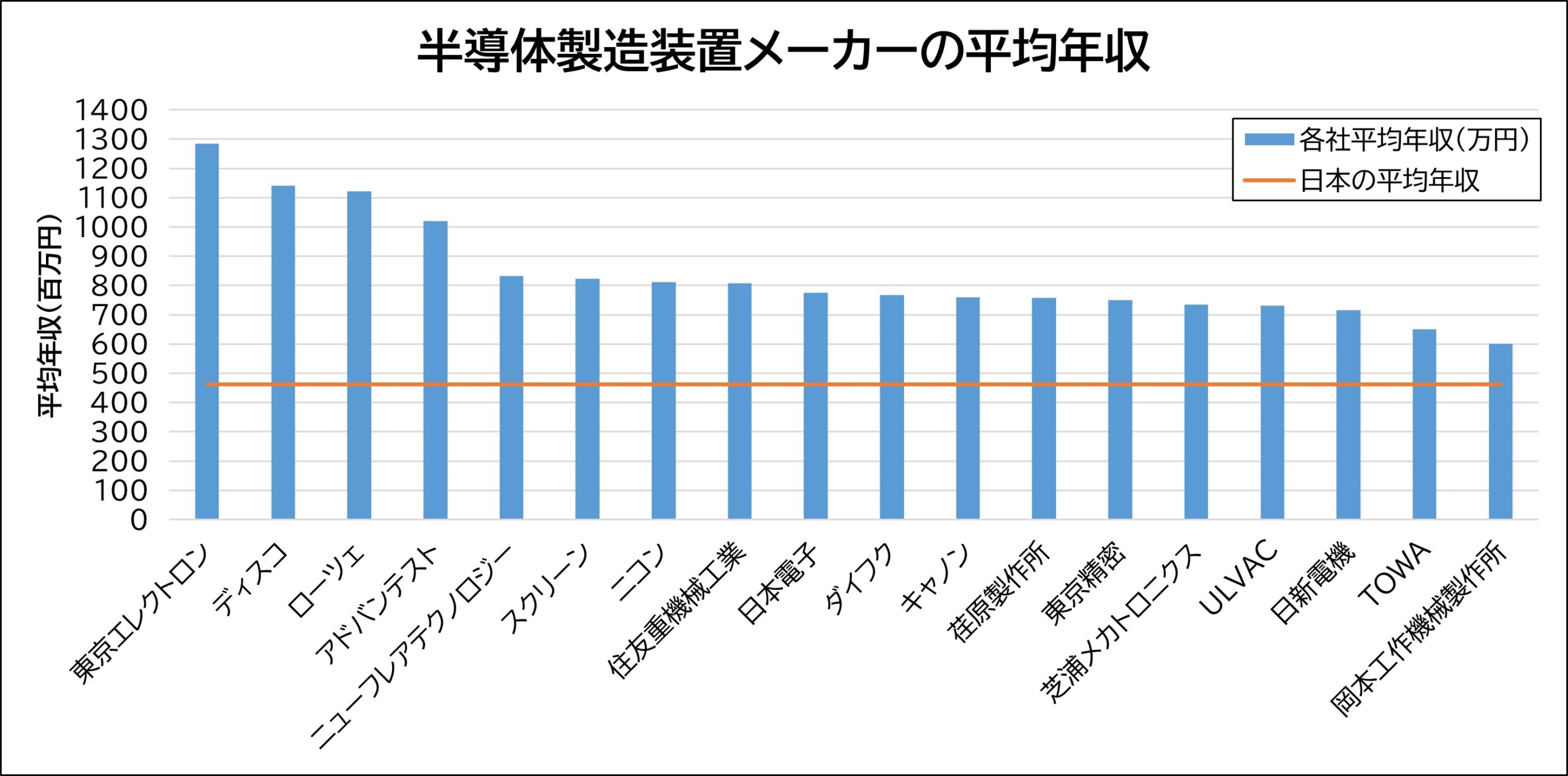 21年度版 半導体製造装置メーカーの平均年収ランキング Semi Connect