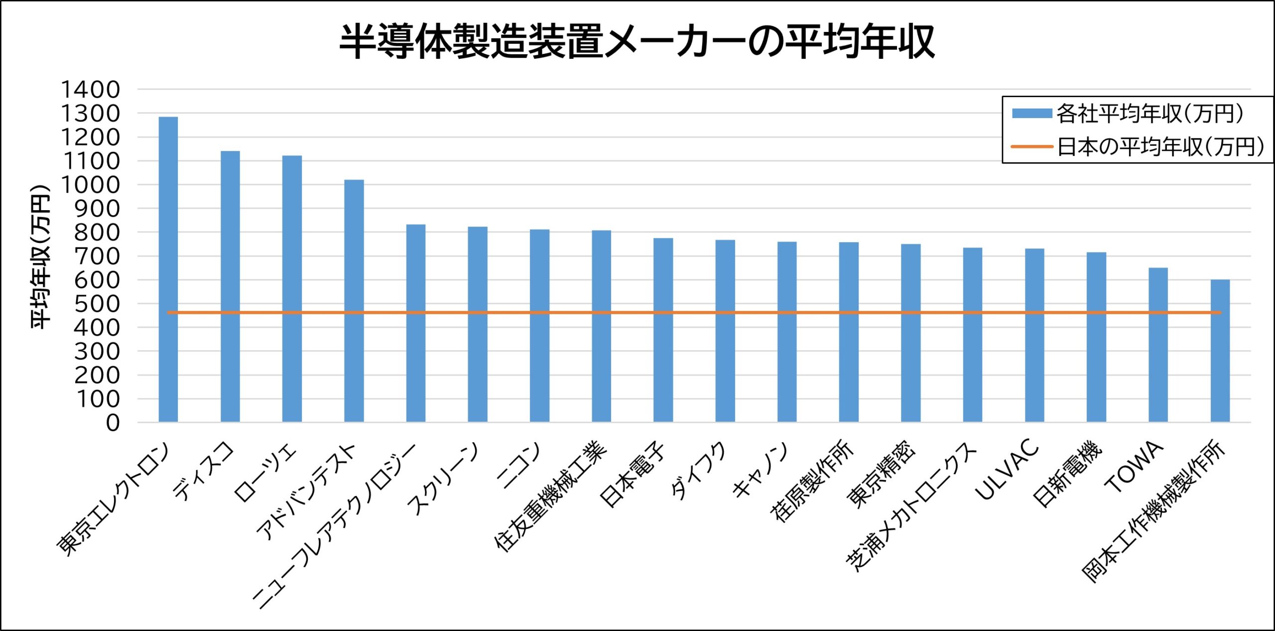 半導体製造装置メーカーの平均年収と日本の平均年収の比較グラフ