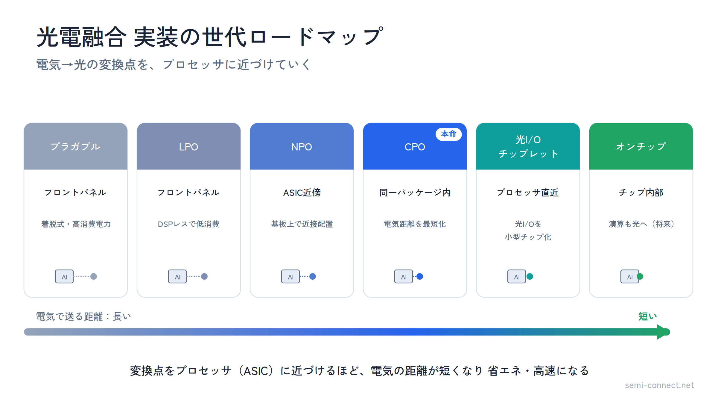 光電融合図解2_世代ロードマップ