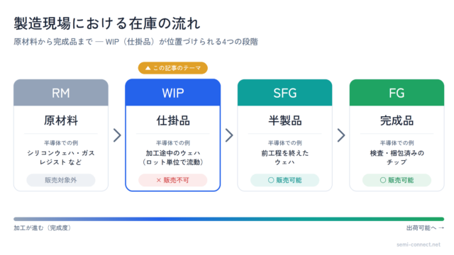 WIP図解_在庫の流れ