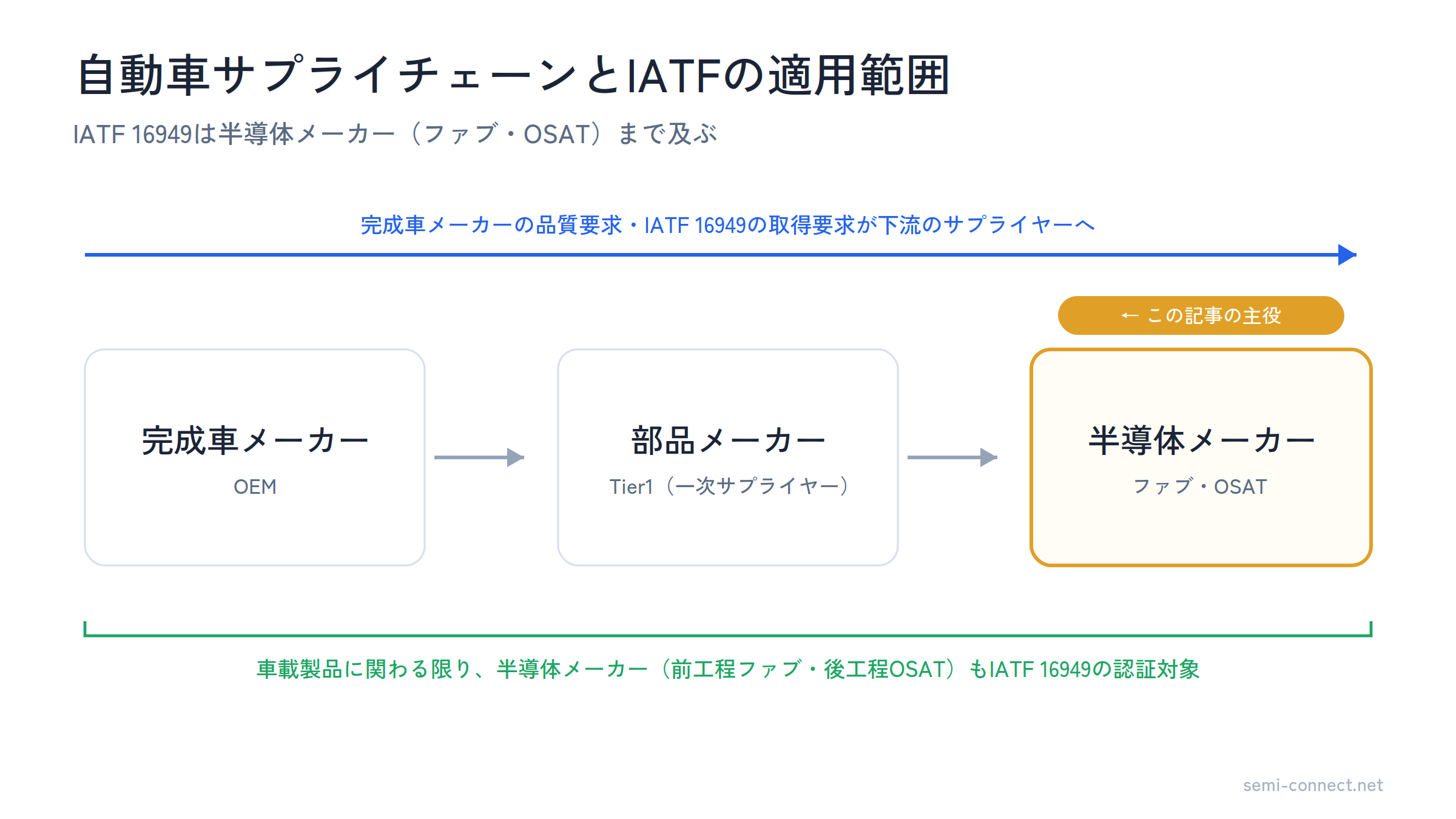 自動車サプライチェーン IATF 適用範囲 ファブ OSAT