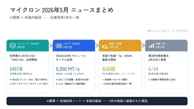 マイクロン2026年5月まとめ_インフォグラフィック