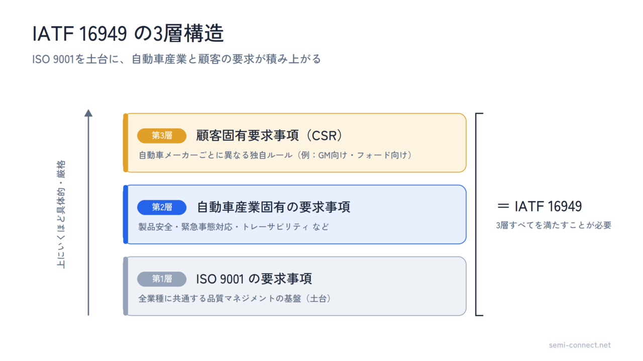 IATF 16949 3層構造 ISO9001 顧客固有要求事項