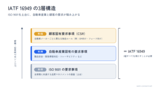 IATF 16949 3層構造 ISO9001 顧客固有要求事項