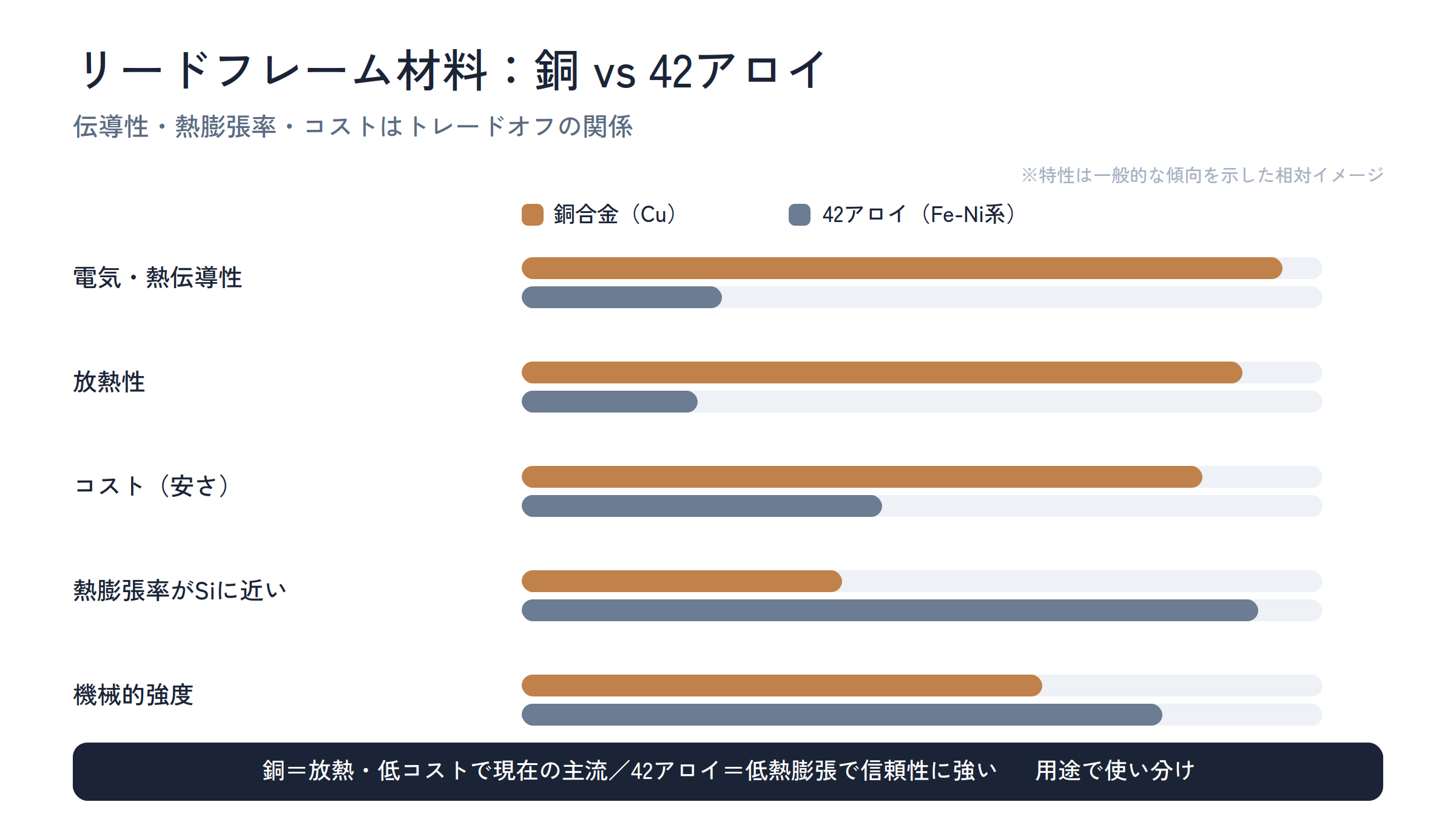 リードフレーム図解2_銅vs42アロイ