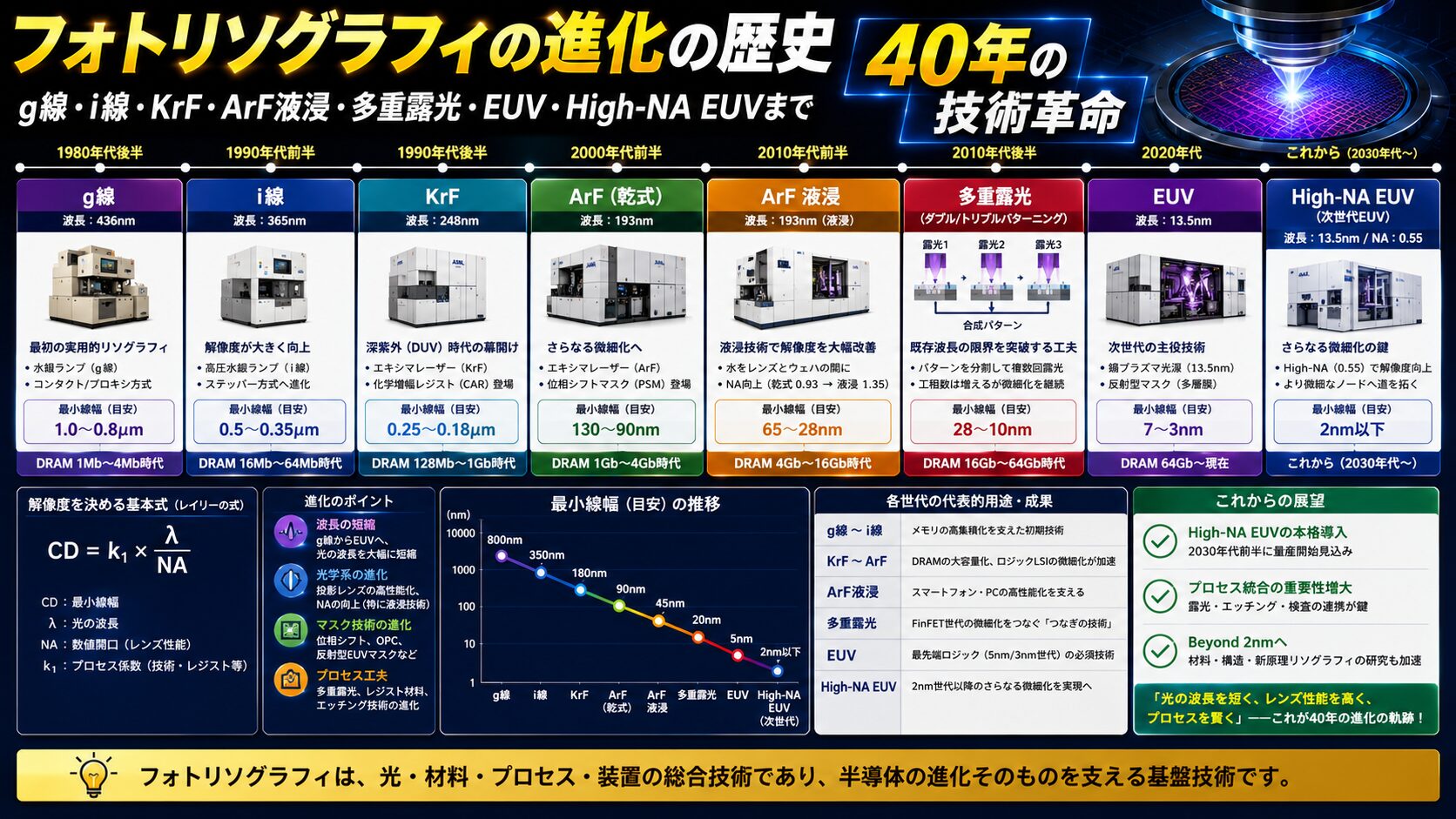 フォトリソグラフィの進化の歴史──g線・i線・KrF・ArF液浸・多重露光
